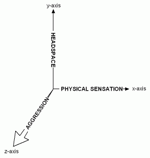 A graph showing three axes labelled physical sensation (x), headspace (y) and aggression (z)